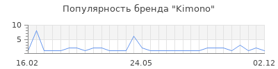 Популярность kimono
