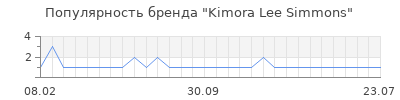 Популярность Kimora Lee Simmons