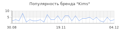 Популярность kims