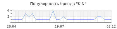 Популярность kin