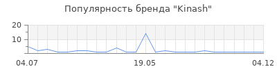 Популярность Kinash