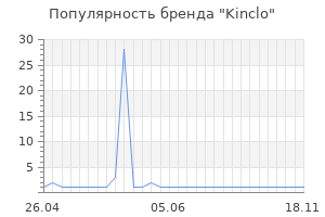Популярность бренда Kinclo