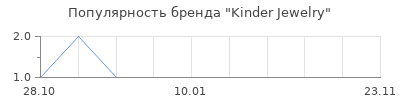 Популярность Kinder Jewelry