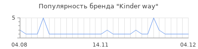 Популярность kinder way