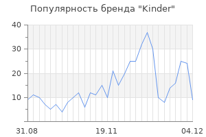 Популярность бренда kinder