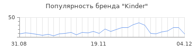 Популярность kinder