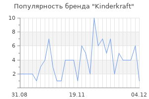 Популярность бренда kinderkraft