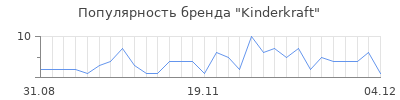 Популярность kinderkraft