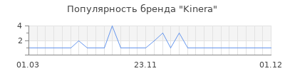 Популярность kinera