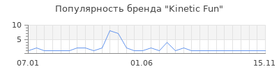 Популярность Kinetic Fun