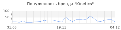 Популярность kinetics