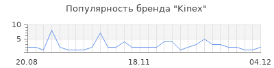Популярность Kinex