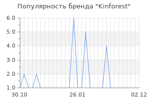 Популярность бренда kinforest