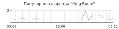 Популярность king boots