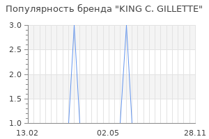Популярность бренда KING C. GILLETTE