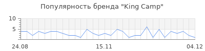 Популярность King Camp