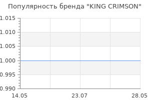 Популярность бренда KING CRIMSON
