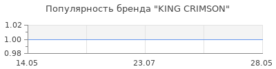 Популярность KING CRIMSON