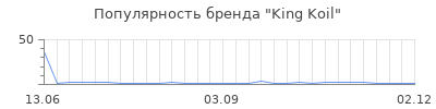 Популярность king koil