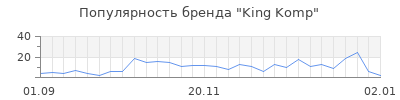 Популярность King Komp