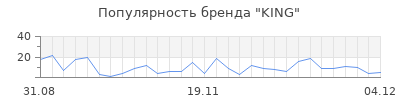 Популярность king