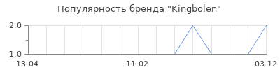 Популярность Kingbolen