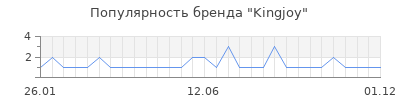 Популярность kingjoy