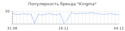 Популярность kingma