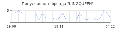 Популярность KINGQUEEN