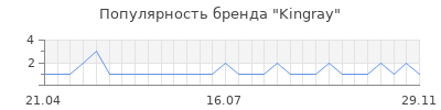 Популярность Kingray