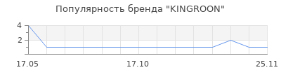 Популярность KINGROON
