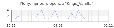 Популярность Kings_Vanilla