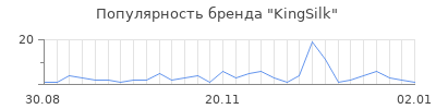 Популярность kingsilk