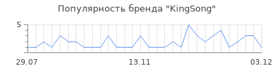 Популярность kingsong