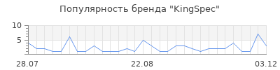 Популярность KingSpec