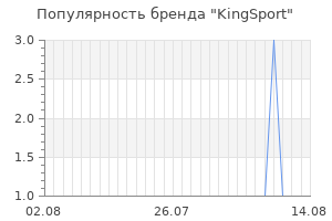 Популярность бренда kingsport