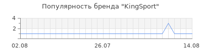 Популярность kingsport