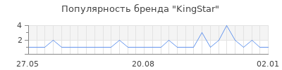 Популярность kingstar