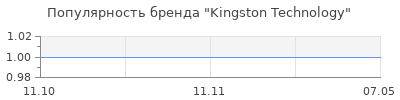 Популярность Kingston Technology