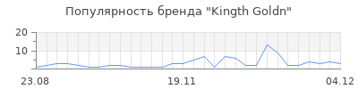 Популярность kingth goldn