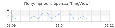 Популярность KingView