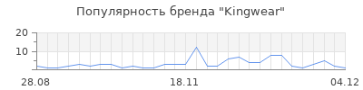 Популярность kingwear