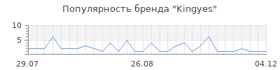 Популярность kingyes