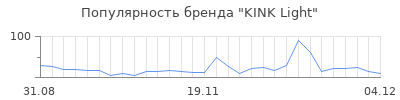 Популярность kink light