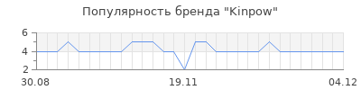 Популярность kinpow