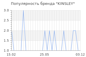 Популярность бренда KINSLEY