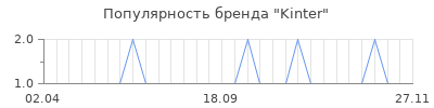 Популярность Kinter