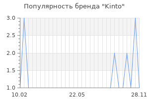 Популярность бренда kinto