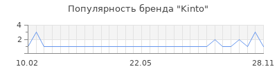 Популярность kinto