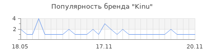 Популярность Kinu